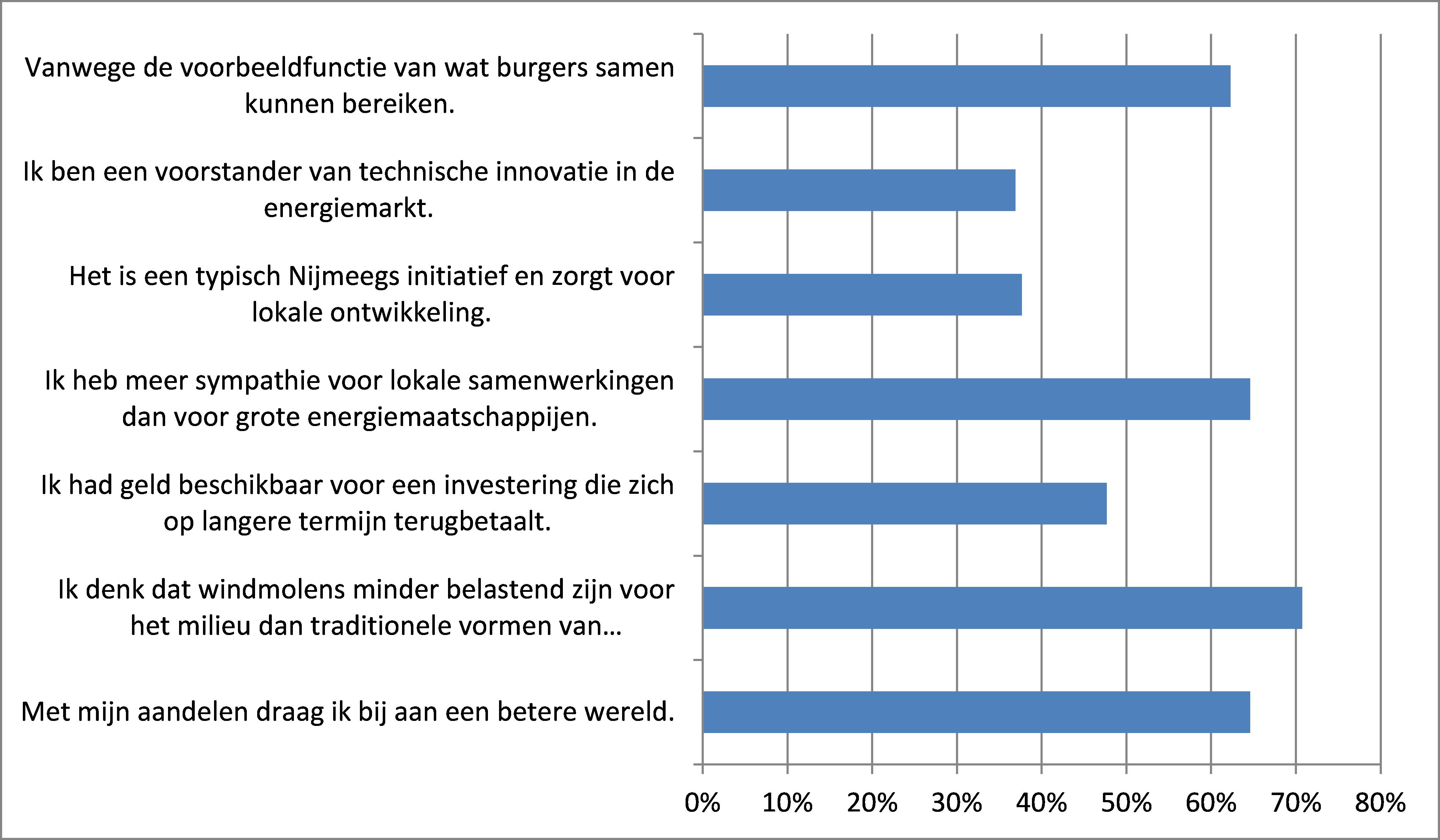 Motivatie investeren
