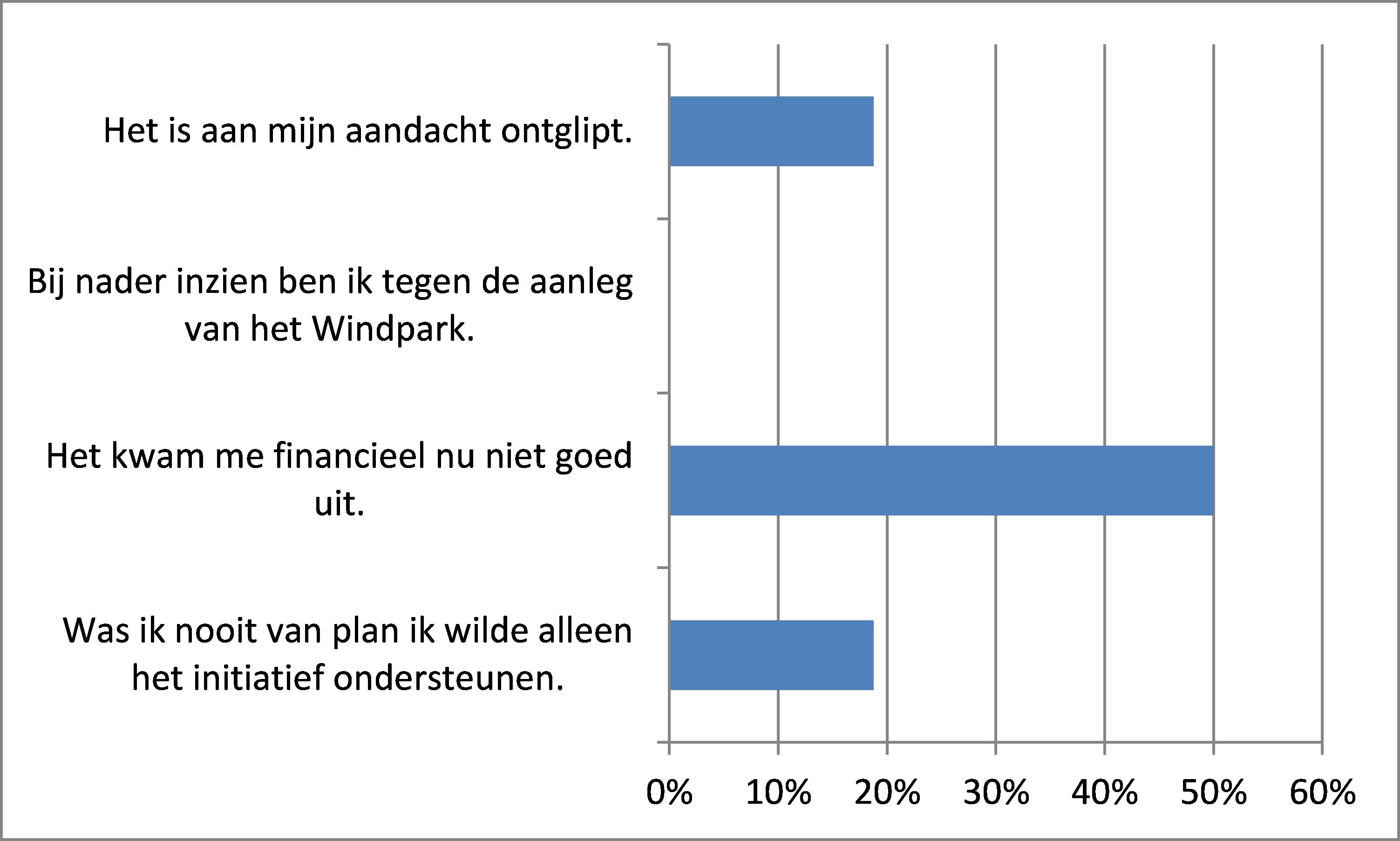Waarom geen aandelen