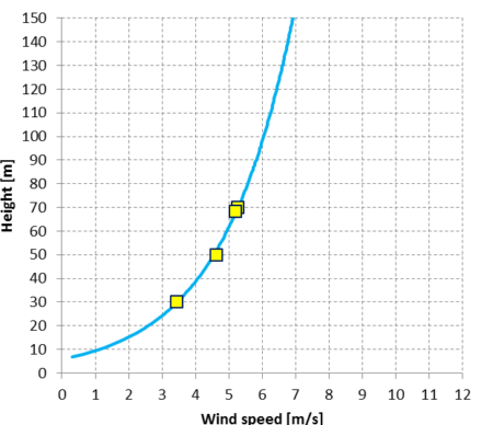 wind speed