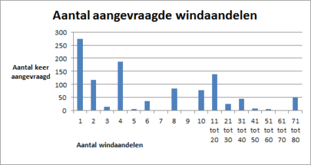 Aantal windaandelen aangevraagdpng