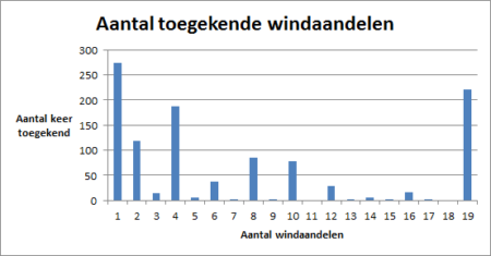 windaandelen toegekend